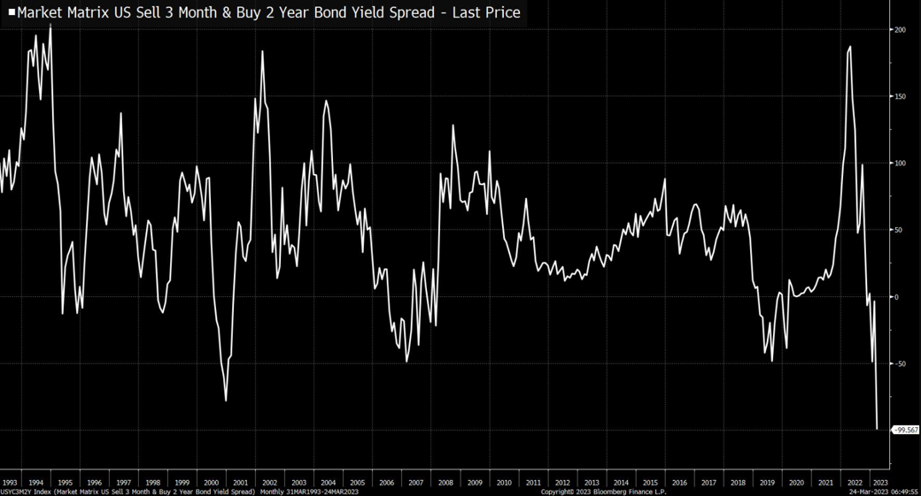 Source: Joe Weisenthal, Bloomberg, March 24, 2023