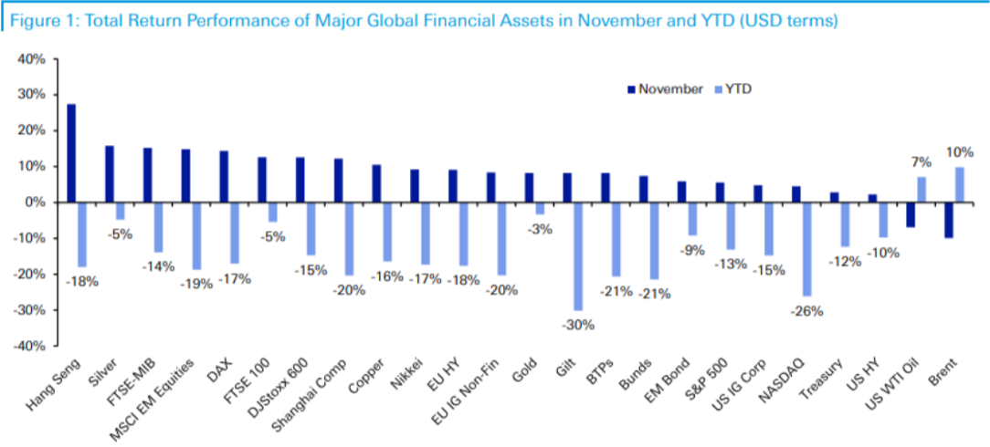 Source: Bloomberg, Deutsche Bank, December 2, 2022