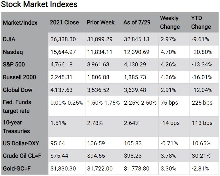 Stock Market Indexes