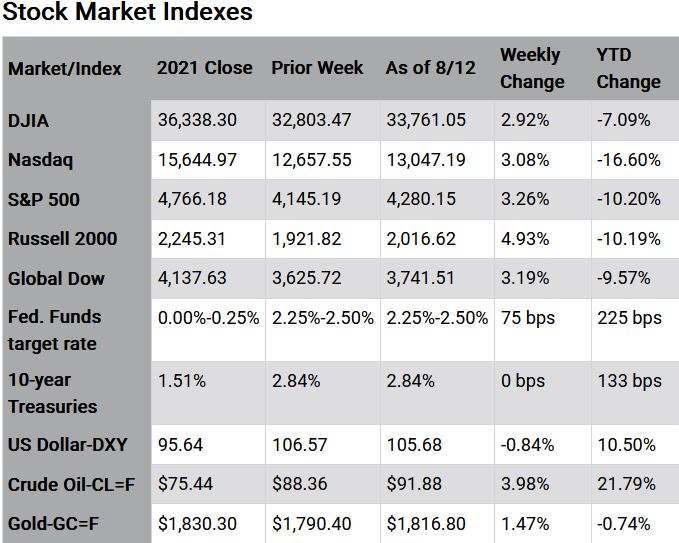 Stock Market Indexes