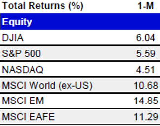 Source: Invesco, returns for November 2022