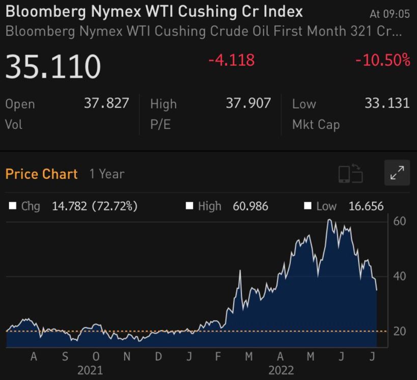 Source: Skanda Amarnath, Bloomberg, July 21 2022