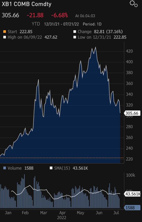 Source: Conor Sen, Bloomberg, July 21, 2022