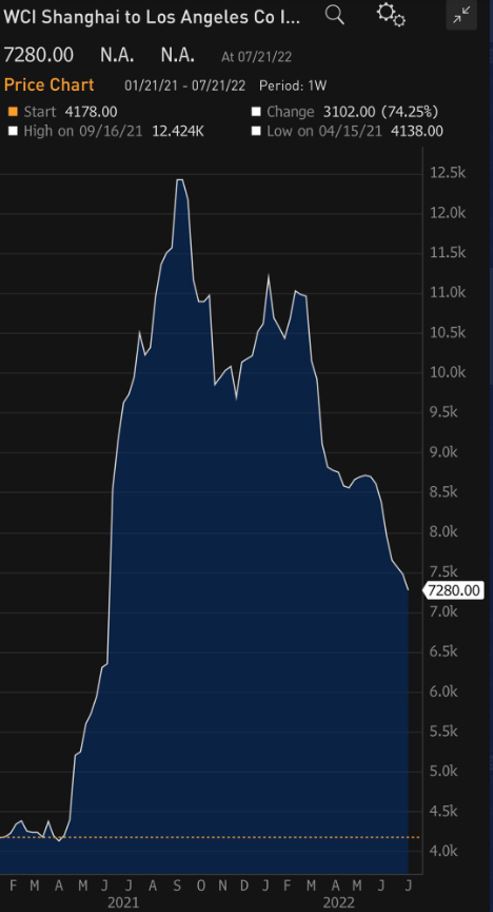 Source: Conor Sen, Bloomberg, July 21, 2022