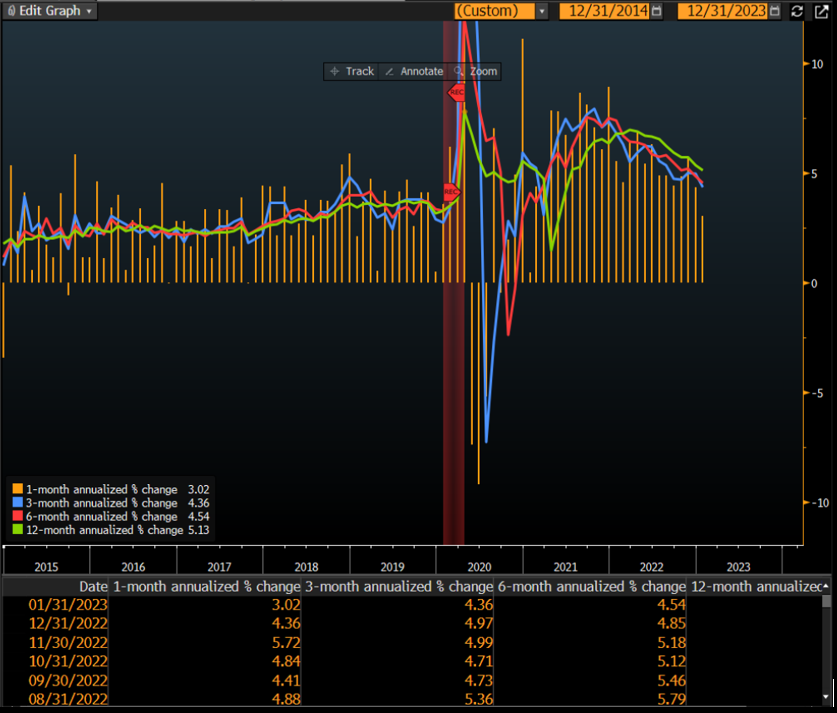 Source: Matthew Boesler, Bloomberg, February 3, 2023