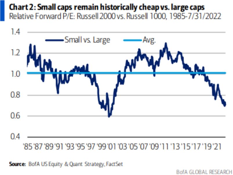 Source: Bank of America Global Research, August 2022